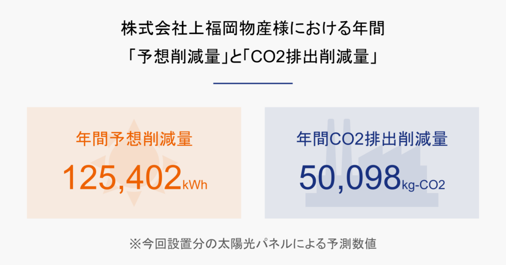 株式会社上福岡物産様における年間予想削減量とCO2排出削減量